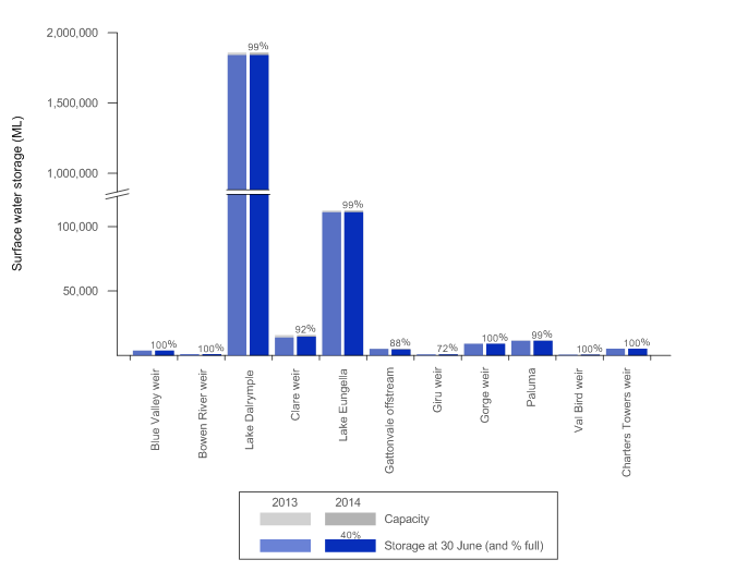 Figure 4 Total volume of water in each storage within the Burdekin region at 30 June 2014 and 2013