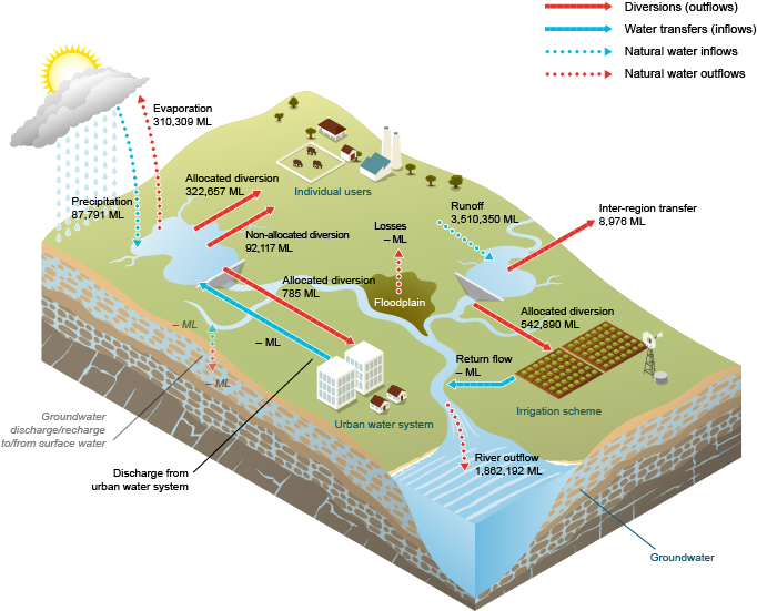 Figure 5  Schematic diagram of water inflows and outflows for the Burdekin region's surface water store during the 2013–14 year