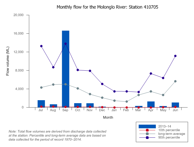 Figure W1 Monthly flow of the Molonglo River at flow gauging station 410705