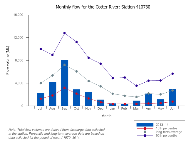 Figure W3 Total monthly flow along the Cotter River during the 2013–14 year compared with the long-term average and percentiles for the river
