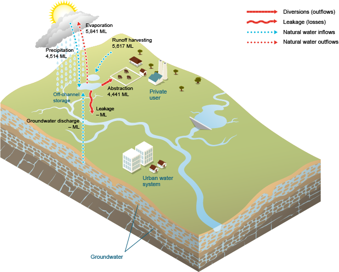 Figure 14  Schematic diagram of the water inflows and outflows for the off-channel water store within the Canberra region during the 2013–14 year
