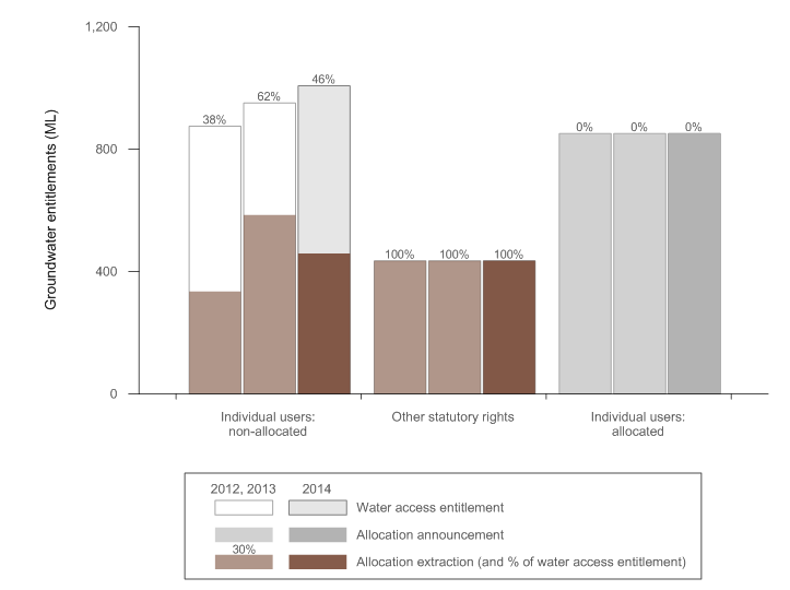 Figure 2  Groundwater access entitlements, allocations and abstractions in the Canberra region for the years ending 30 June 2014, 2013 and 2012