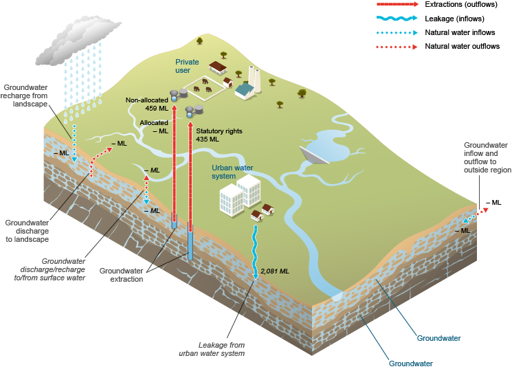 Figure 10  Schematic diagram of the water inflows and outflows for the groundwater store within the Canberra region during the 2013–14 year