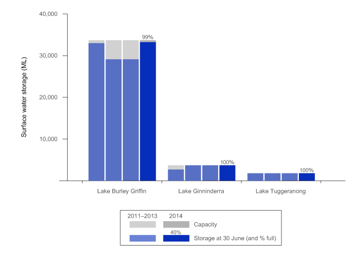 Figure 6  Total volume of water in each lake at 30 June 2011, 2012, 2013 and 2014