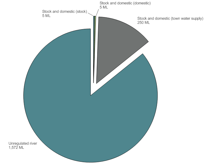 Figure 9  Graph of surface water allocation announcements for each licence category for the 2013–14 year