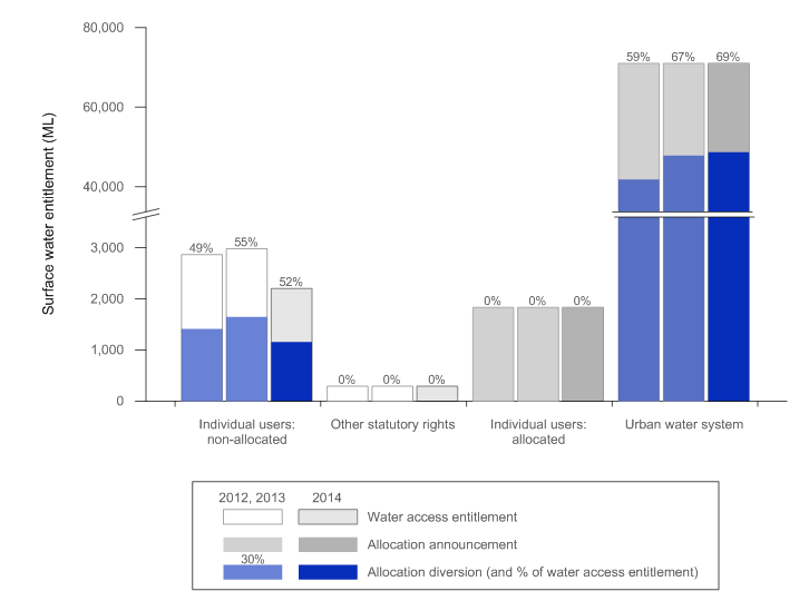Figure 1  Surface water access entitlements, allocations and abstractions in the Canberra region for the years ending 30 June 2014, 2013 and 2012