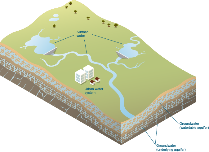 Figure 1  Schematic diagram of the water stores and systems within the Canberra region