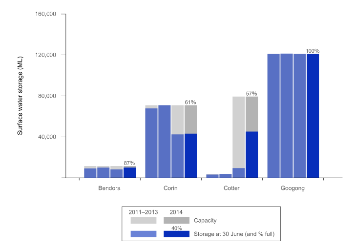 Figure 4  Total volume of water in each storage at 30 June 2011, 2012, 2013 and 2014