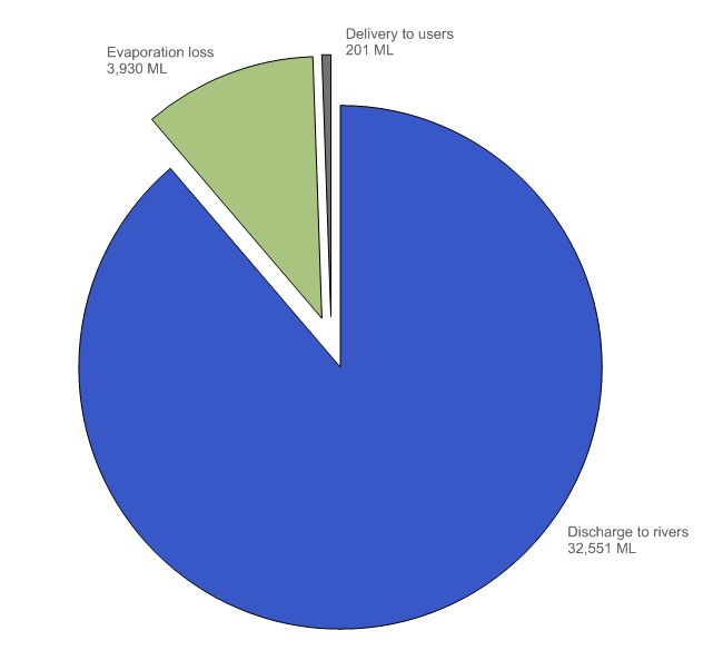 Figure 13  Graph of wastewater outflows from Canberra's wastewater and recycled water systems during the 2013–14 year