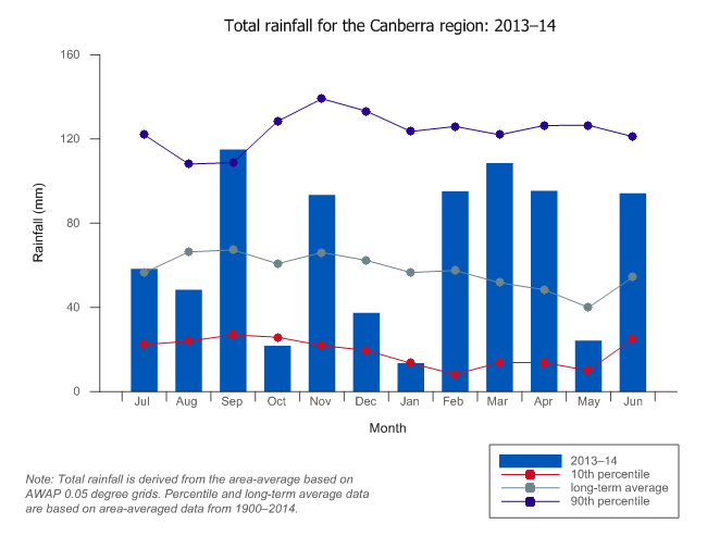 Figure C3 Total monthly rainfall for the Canberra region during the 2013–14 year compared with the long-term average and percentiles for the region