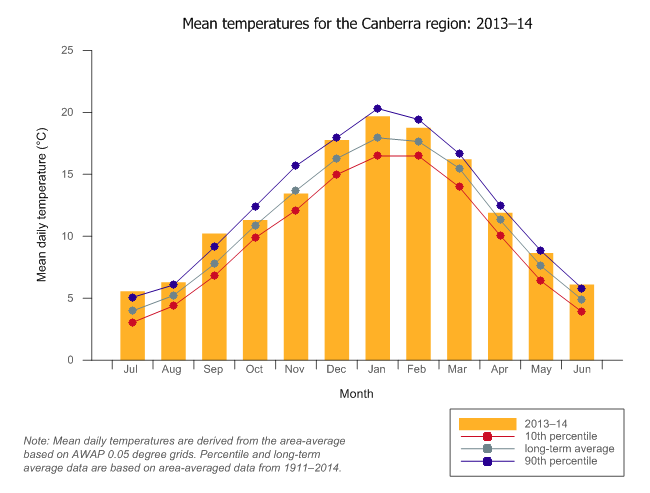 Figure C8 Graph of average monthly mean temperature for the Canberra region during the 2013–14 year compared with the long-term average and percentiles for the region