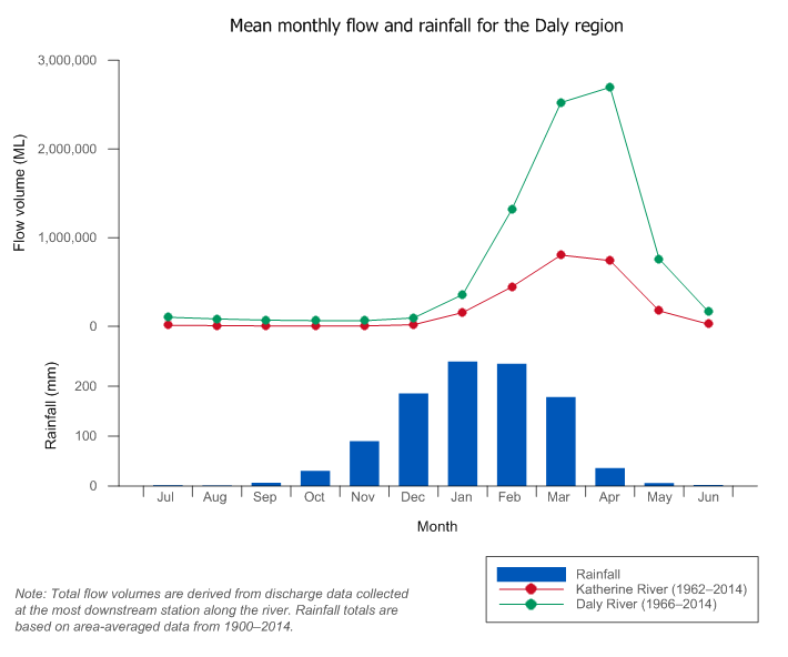 Figure P4 Mean monthly flows along the Katherine and Daly rivers and mean monthly rainfall for the Daly region