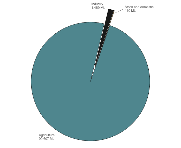 Figure 7 Groundwater allocation announcement for each licence purpose for the 2013–14 year