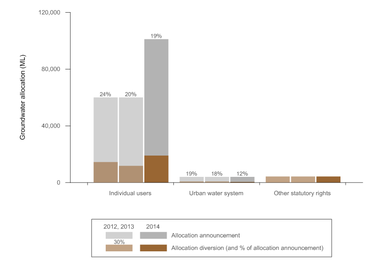 Figure 2  Groundwater allocations and extractions in the Daly region for the years ending 30 June 2014, 2013 and 2012