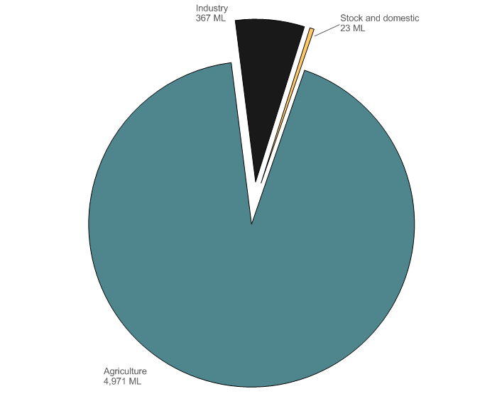 Figure 5 Surface water allocation announcement for individual users during the 2013–14 year