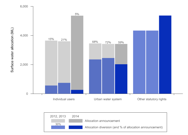 Figure 1 Surface water allocation and abstractions in the Daly region for the years ending 30 June 2014, 2013 and 2012