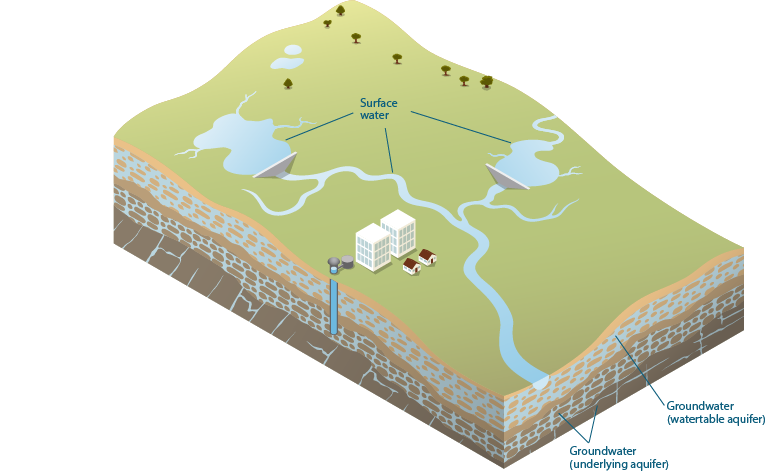 Figure 1 Water stores and systems within the Daly region
