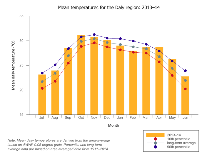 Figure C8 Monthly mean daily temperature for the Daly region during the 2013–14 year compared with the long-term average and percentiles for the region