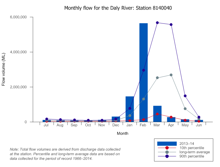 Figure W2  Graph of total monthly flow along the Daly River compared to long-term average and percentiles for the river