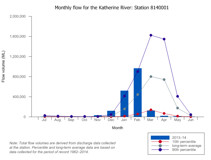 Figure W3  Graph of total monthly flow along the Katherine River compared to long-term average and percentiles for the river