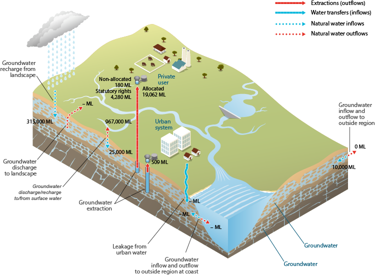 Figure 6 Water inflows and outflows for the groundwater store within the Daly region during the 2013–14 year