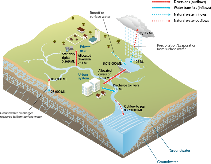 Figure 3 Water inflows and outflows for the surface water store within the Daly region during the 2013–14 year