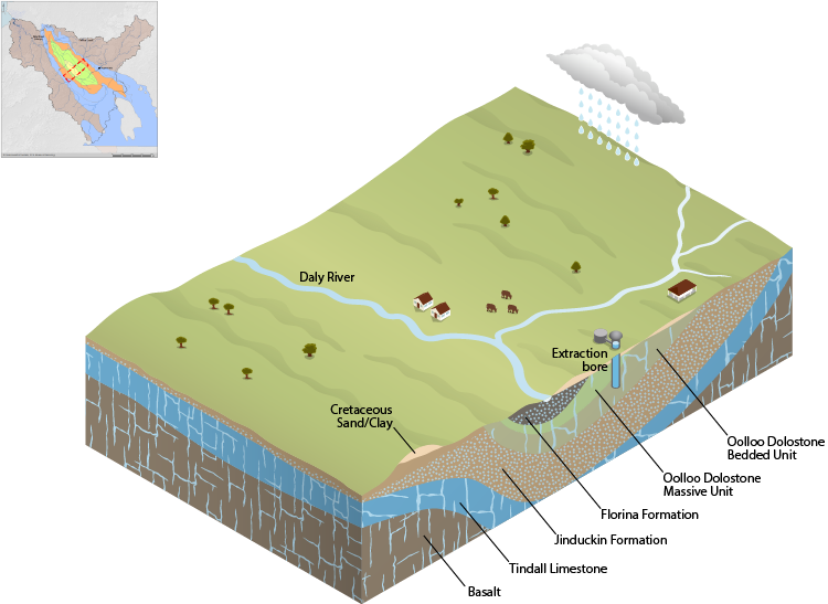 Figure P7 Cross-section diagram of groundwater aquifers in the Daly region