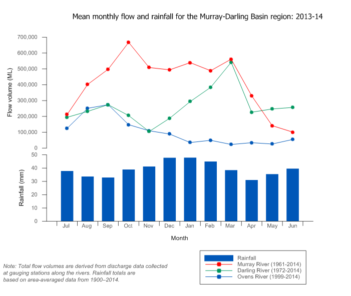 Figure P6 Graph of mean monthly flows at selected gauging stations in the Murray, Darling and Ovens rivers; mean monthly rainfall for the region is also shown
