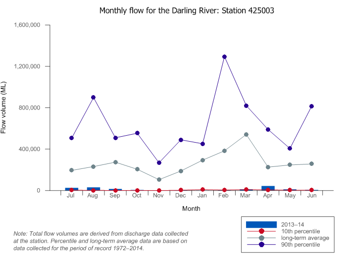 Figure W4 Total monthly flow for the Darling River at Bourke during the 2013–14 year compared with the long-term average and percentiles for the river