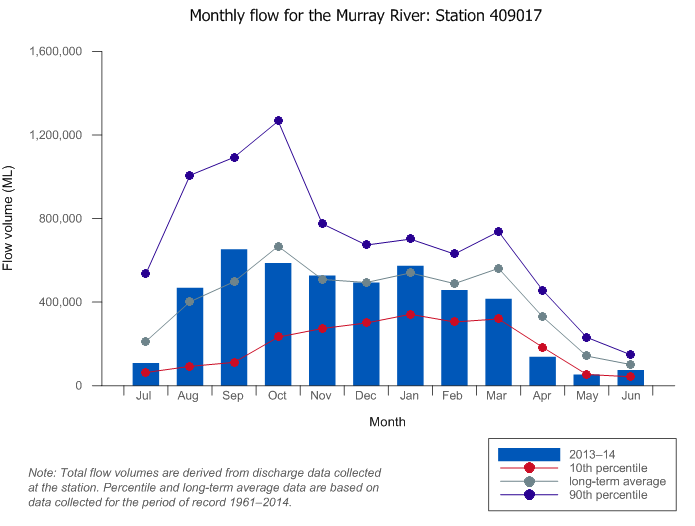 Figure W3 Total monthly flow for the Murray River at Doctors Point (Albury) during the 2013–14 year compared with the long-term average and percentiles for the river