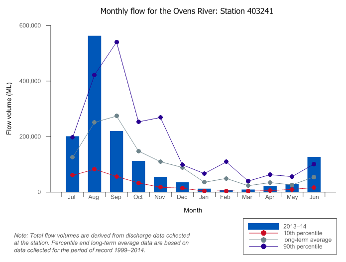Figure W5 Total monthly flow for the Ovens River at Peechelba during the 2013–14 year compared with the long-term average and percentiles for the river 