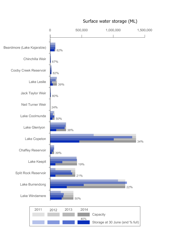 Figure 6 Total volume of water for major storages in MDB region's Northern Basin at 30 June 2011, 2012, 2013 and 2014