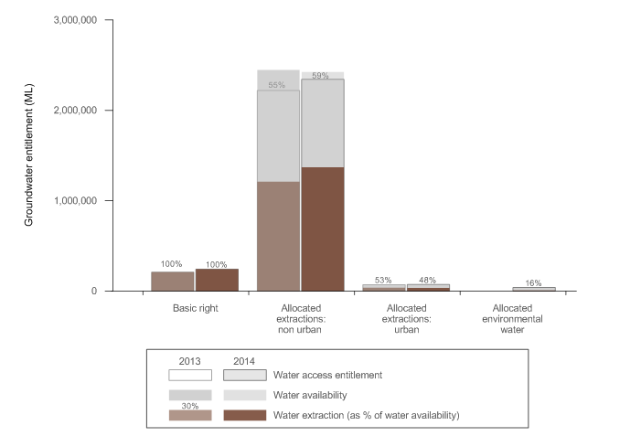 Figure 6 Groundwater access entitlements, water availability and extractions in the whole MDB region for the years ending 30 June 2013 and 2014