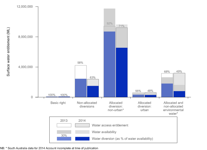 Figure 3 Surface water access entitlements, water availability and diversions for the whole MDB region for the years ending 30 June 2013 and 2014   