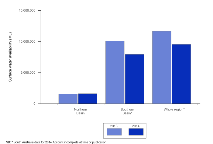 Figure 35 Total surface water availability for irrigation purposes in the Southern Basin, Northern Basin and whole region for 2012-13 and 2013–14 year