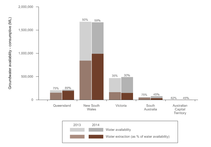 Figure 11 Non-environmental Groundwater availability and extractions for Queensland, New South Wales, Victoria, South Australia and Australian Capital Territory at 30 June 2014 and 2013
