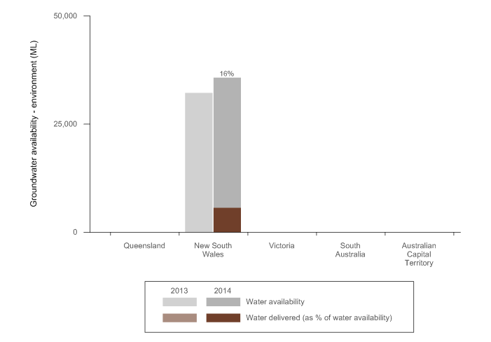 Figure 13 Environmental Groundwater provisions in Queensland, New South Wales, Victoria, South Australia and Australian Capital Territory at 30 June 2014 and 2013
