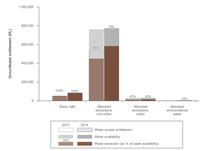 Figure 4 Groundwater access entitlements, water availability and extractions in the Northern Basin of the MDB region for the years ending 30 June 2013 and 2014