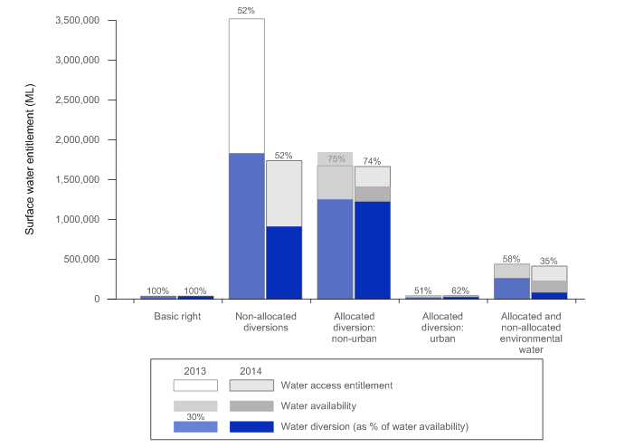 Figure 1 Surface water access entitlements, water availability and diversions in the Northern Basin of the MDB region for the years ending 30 June 2014 and 2013
