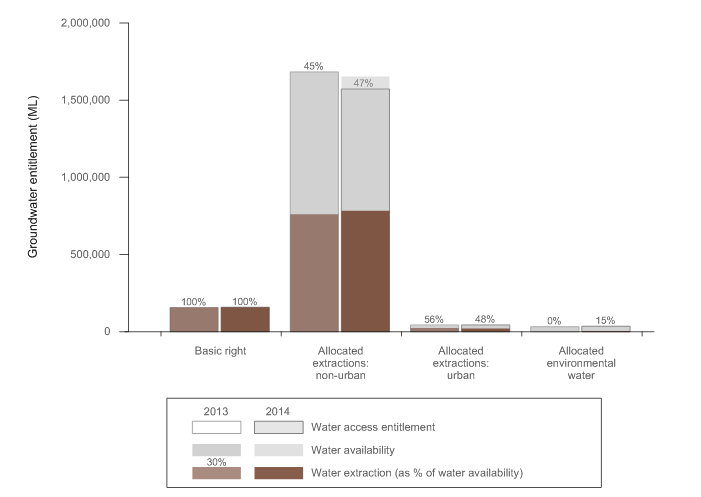 Figure 5 Groundwater access entitlements, water availability and extractions in the Southern Basin of the MDB region for the years ending 30 June 2013 and 2014