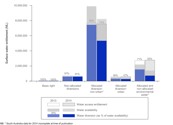 Figure 2 Surface water access entitlements, water availability and diversions in the Southern Basin of the MDB region for the years ending 30 June 2013 and 2014   