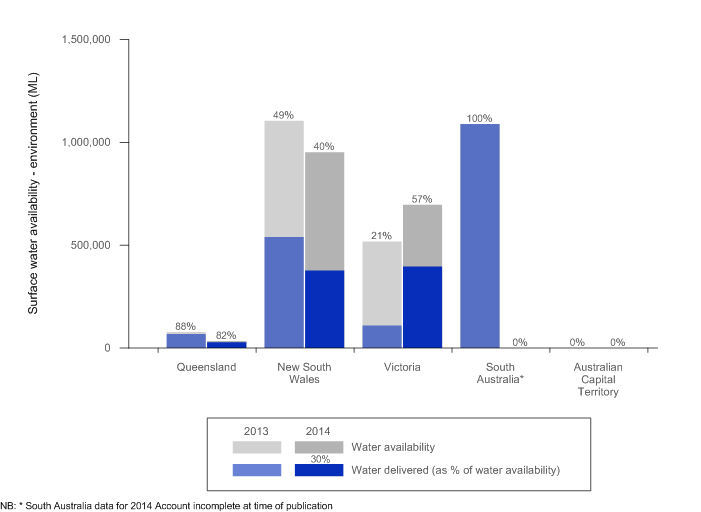 Figure 12 Environmental surface water provisions in Queensland, New South Wales, Victoria, South Australia and Australian Capital Territory at 30 June 2014 and 2013 