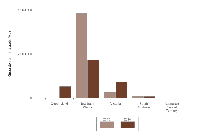 Figure 9 Groundwater assets for Queensland, New South Wales, Victoria, South Australia and Australian Capital Territory at 30 June 2013 and 2014