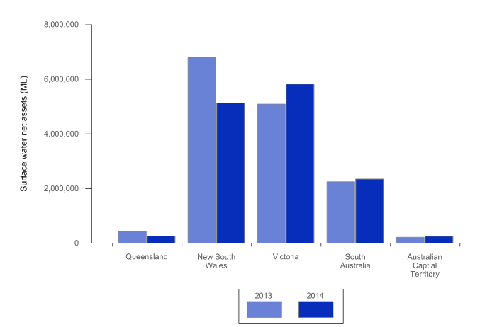 Figure 8 Surface water net water assets for Queensland, New South Wales, Victoria, South Australia and Australian Capital Territory at 30 June 2013 and 2014