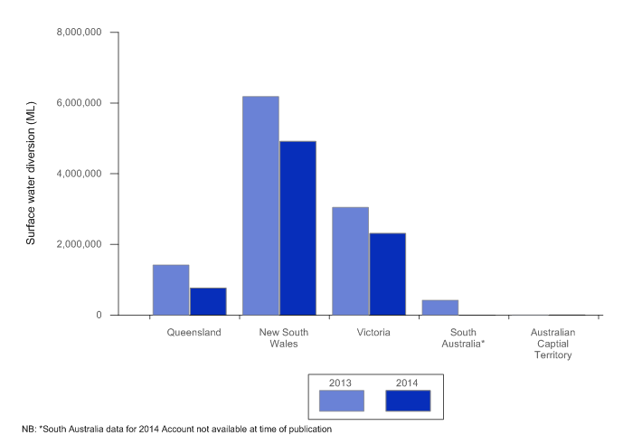 Figure 36 Total surface water diversions for irrigation purposes by jurisdictions in the MDB region for 2012-13 and 2013–14 year