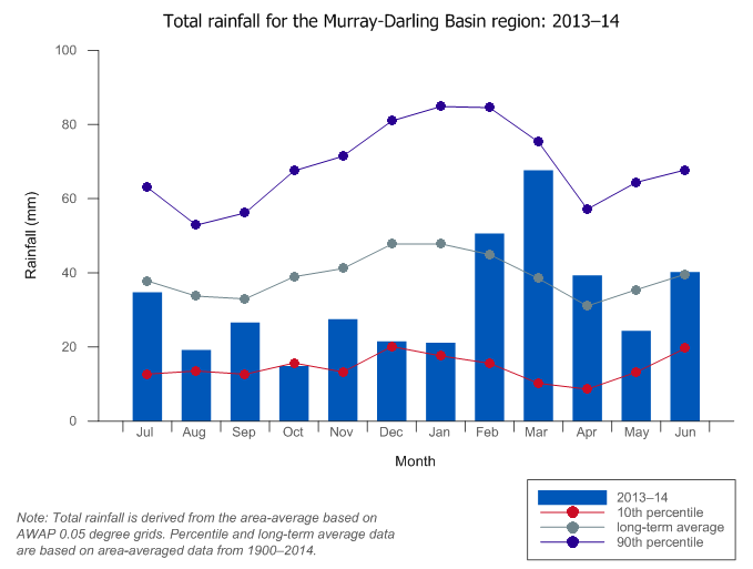 Figure C3 Total monthly rainfall for the Murray–Darling Basin region during the 2013–14 year compared with the long-term average and percentiles for the region
