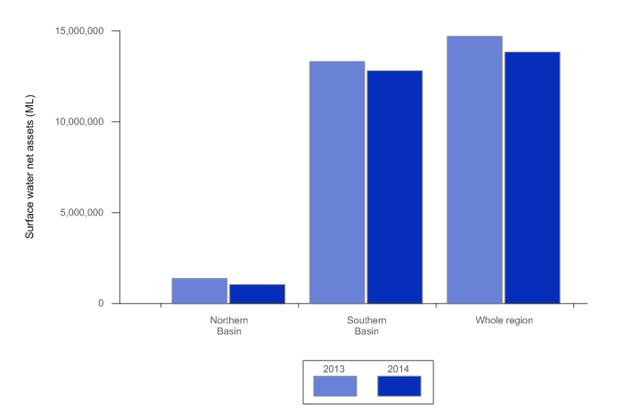 Figure 2 Surface water net assets for Northern Basin, Southern Basin and whole MDB region at 30 June 2013 and 2014