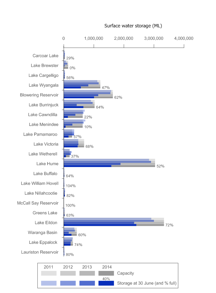 Figure 9 Total volume of water for major storages in MDB region's Southern Basin at 30 June 2011, 2012, 2013 and 2014 