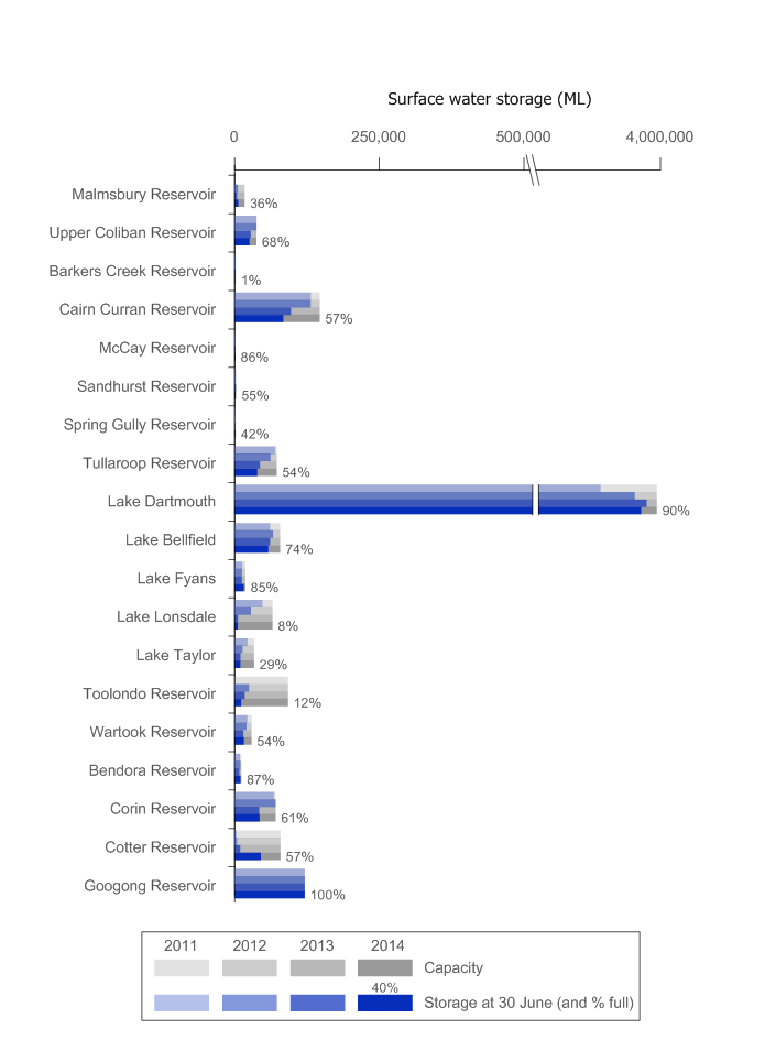 Figure 10 Total volume of water for major storages in MDB region's Southern Basin at 30 June 2011, 2012, 2013 and 2014