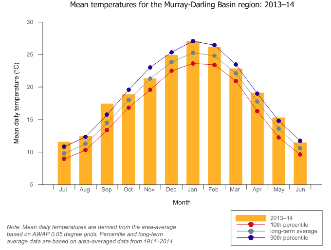 Figure C8 Average monthly mean temperature for the Murray–Darling Basin region during the 2013–14 year compared with the long-term average and percentiles for the region